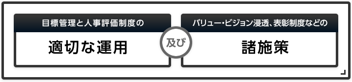 目標管理と人事評価制度の適切な運用 及び バリュー・ビジョン浸透、表彰制度などの諸施策