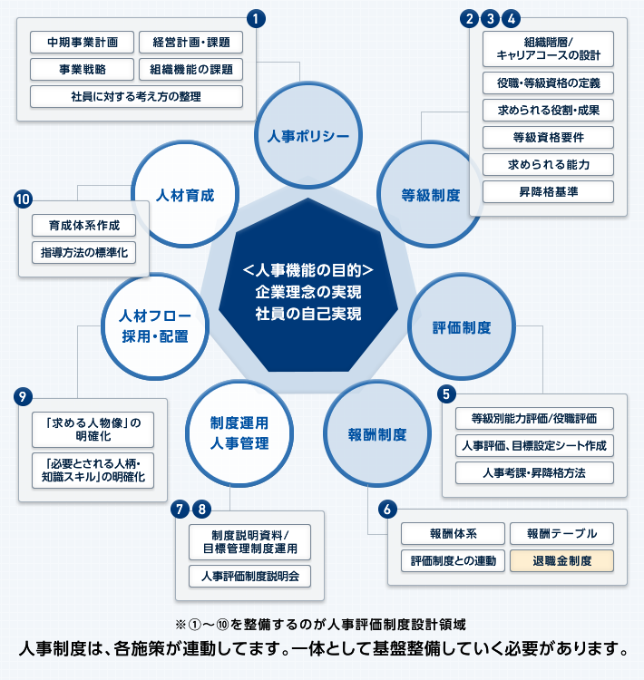 人事諸施策の関連性