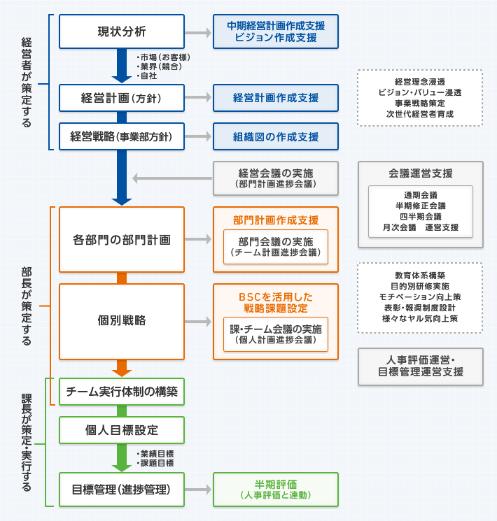 経営計画から現場の目標管理の流れと支援内容