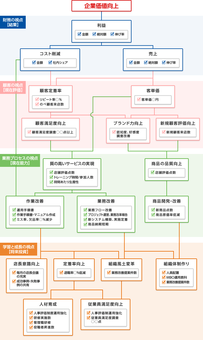 BSCを活用した戦略課題設定（戦略マップ例）