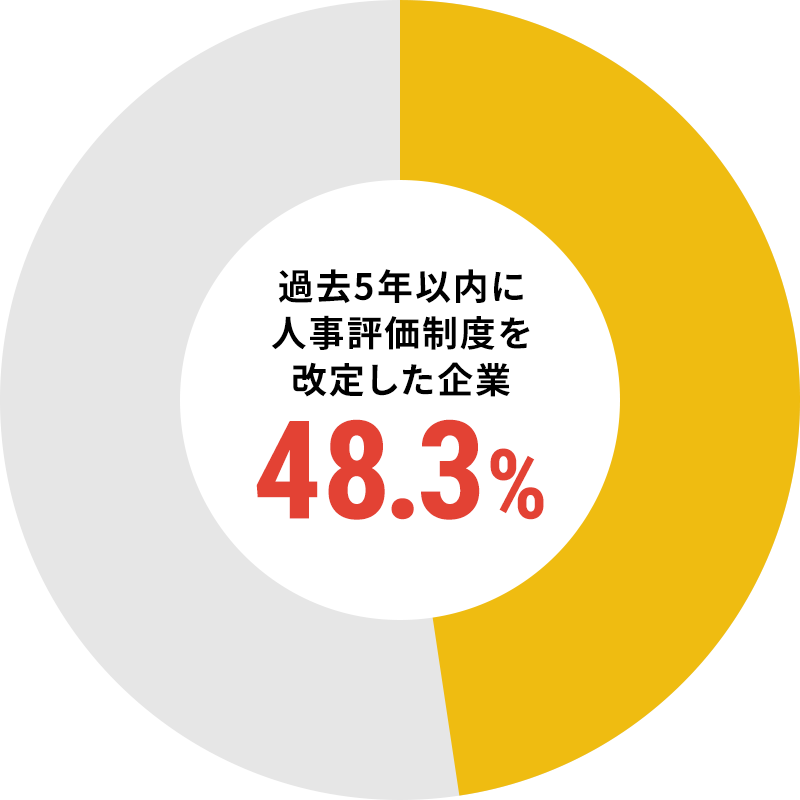 過去5年以内に人事評価制度を改定した企業：48.3％